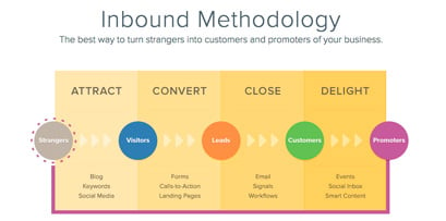 Inbound Marketing for Manufacturing Companies