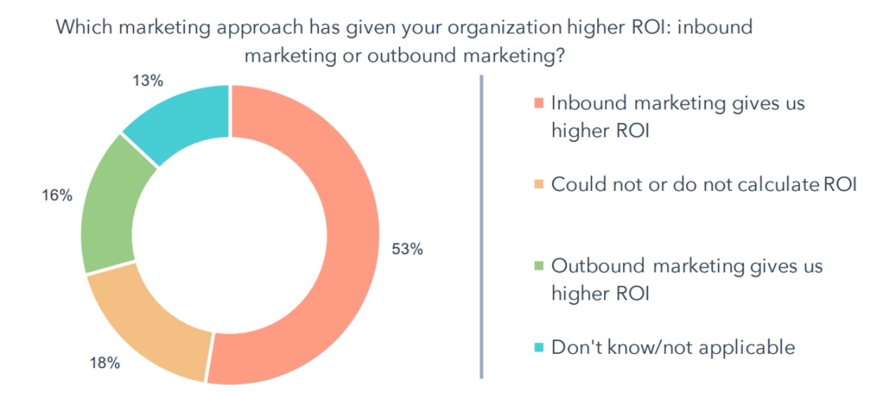 State of Inbound