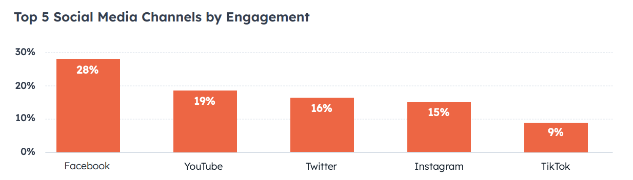 HubSpot’s 2022 State of Inbound Marketing Treads