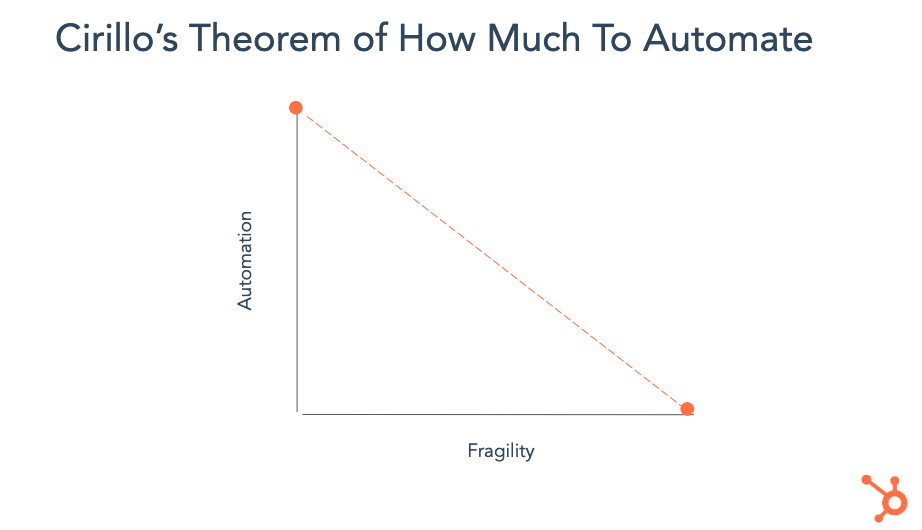 Theorem of How Much To Automate