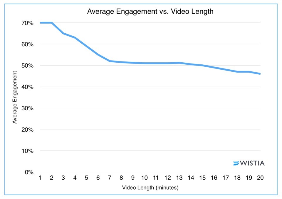 Wistia how long should video be