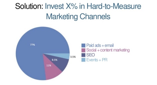 Rand Fishkin Moz Pie Chart Invest in Channels