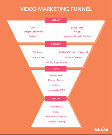 Video marketing funnel