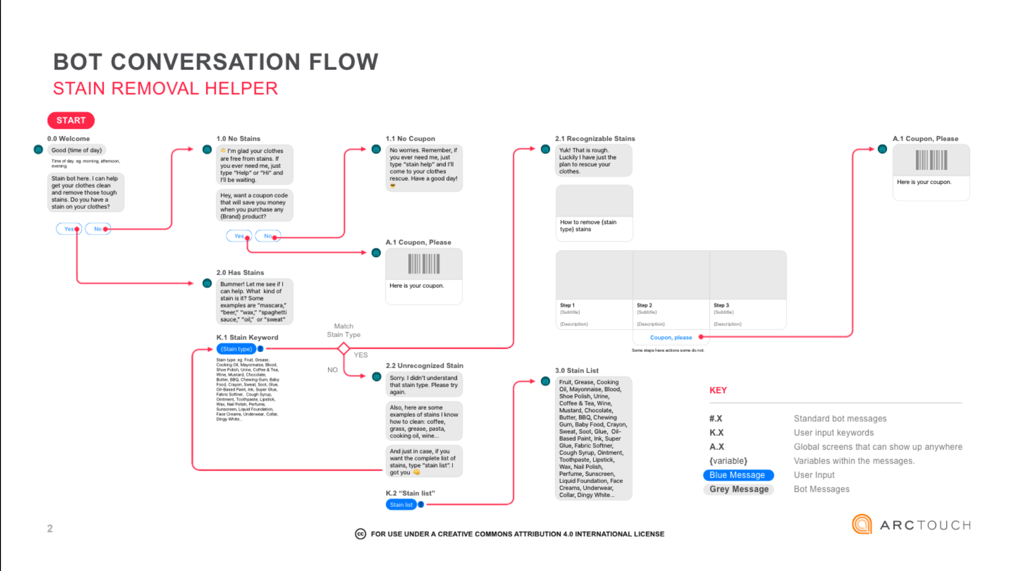 Sales Script Flow Chart