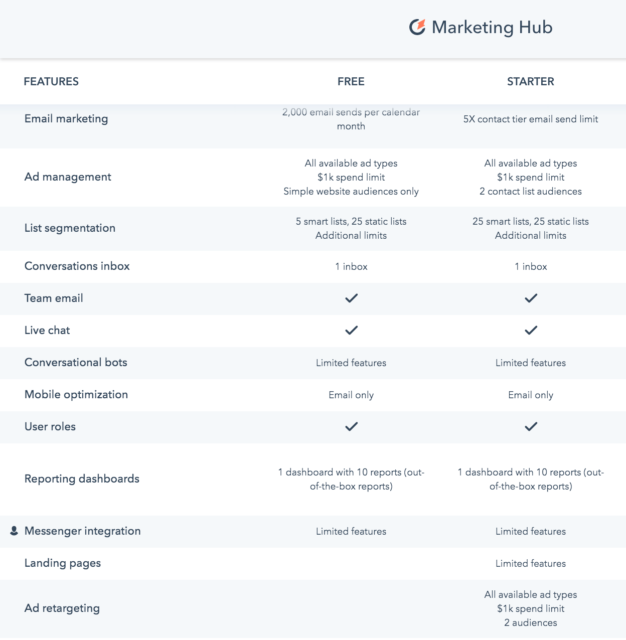 HubSpot Marketing Hub Starter Pricing and Overview (2022)