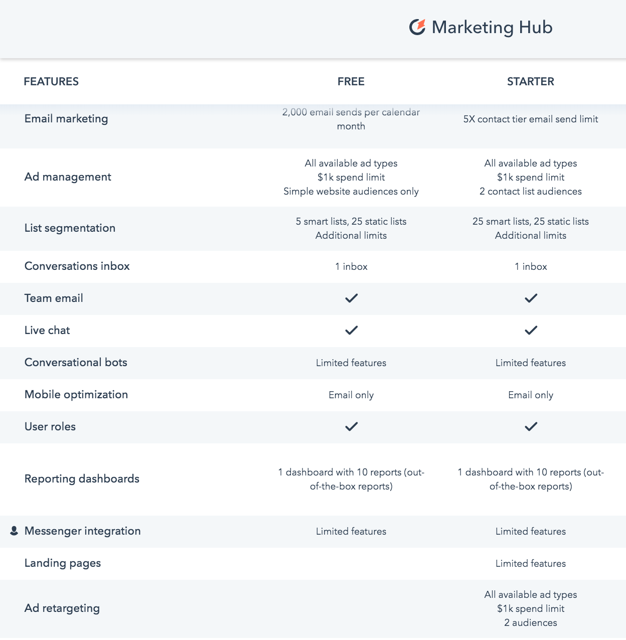 HubSpot's Marketing Hub package features for the Free and Hub Starter tiers