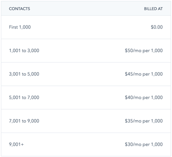 HubSpot Marketing Hub Starter Pricing