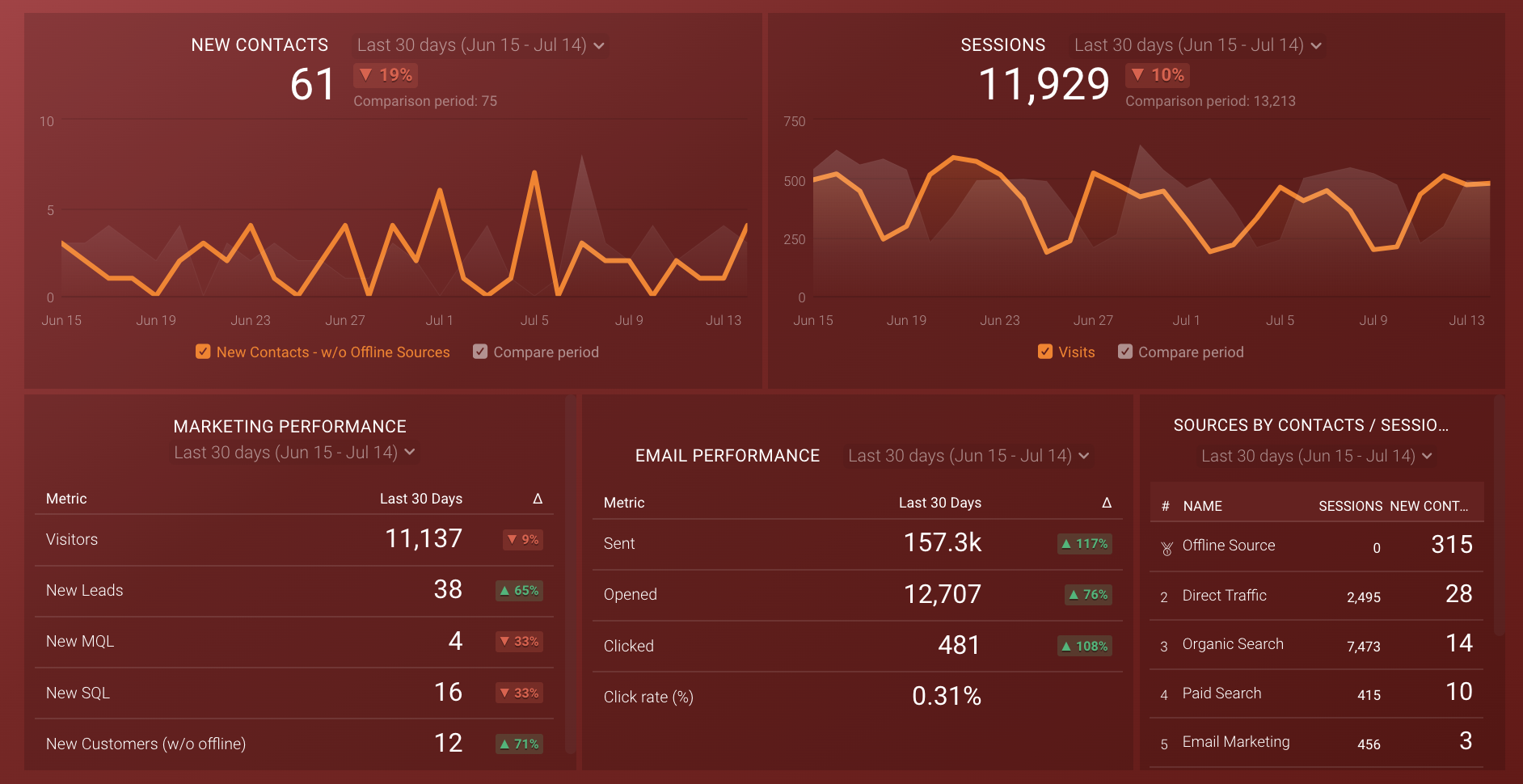 HubSpot Marketing Dashboard Template