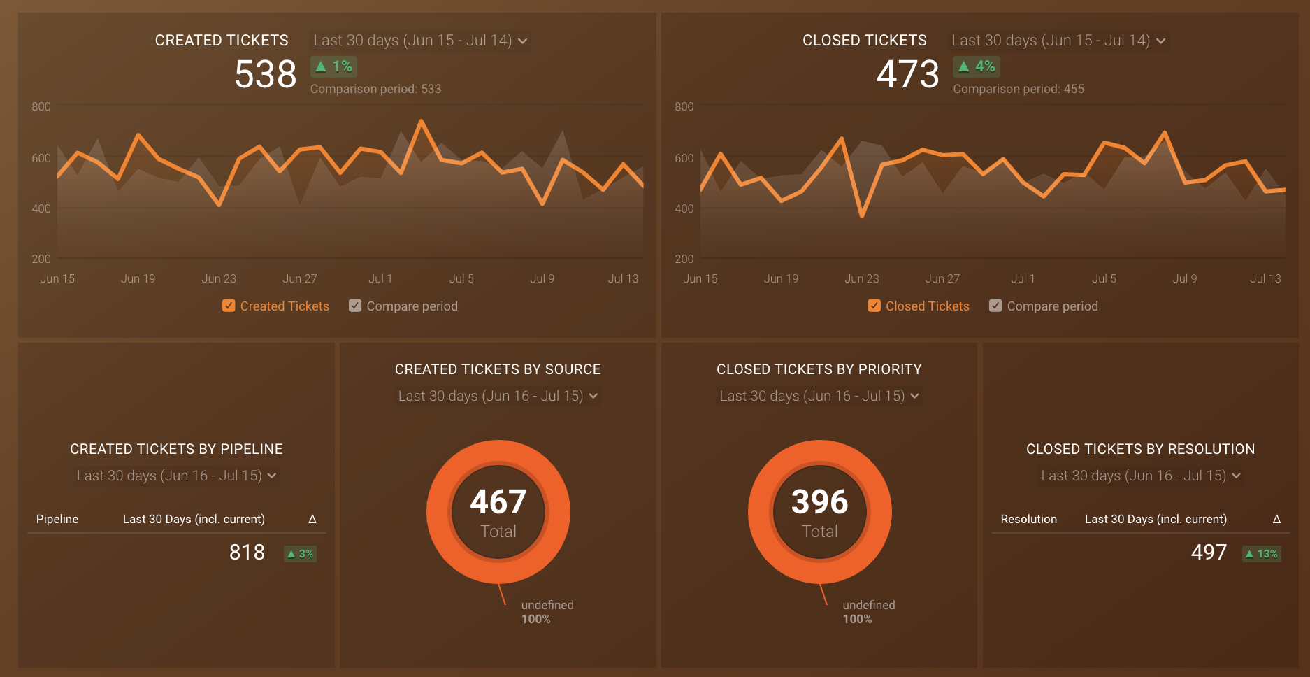 HubSpot Service (Ticket Overview) Dashboard Template